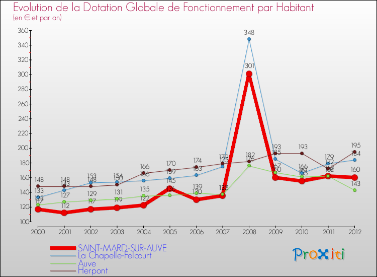 Evolution et montant de la dotation globale de fonctionnement par Habitant pour SAINT-MARD-SUR-AUVE et les communes proches Comparaison des dotations globales de fonctionnement par habitant pour SAINT-MARD-SUR-AUVE et les communes voisines
