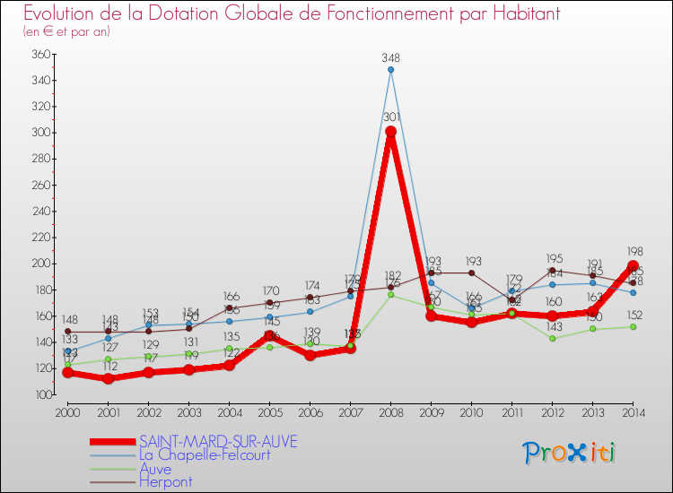 Evolution et montant de la dotation globale de fonctionnement par Habitant pour SAINT-MARD-SUR-AUVE et les communes proches de 2000 à 2014. Comparaison des dotations globales de fonctionnement par habitant pour SAINT-MARD-SUR-AUVE et les communes voisines de 2000 à 2014.