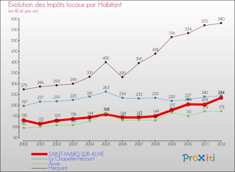 Evolution et montant des impôts locaux par Habitant pour SAINT-MARD-SUR-AUVE et les communes proches Comparaison des impôts locaux par habitant pour SAINT-MARD-SUR-AUVE et les communes voisines