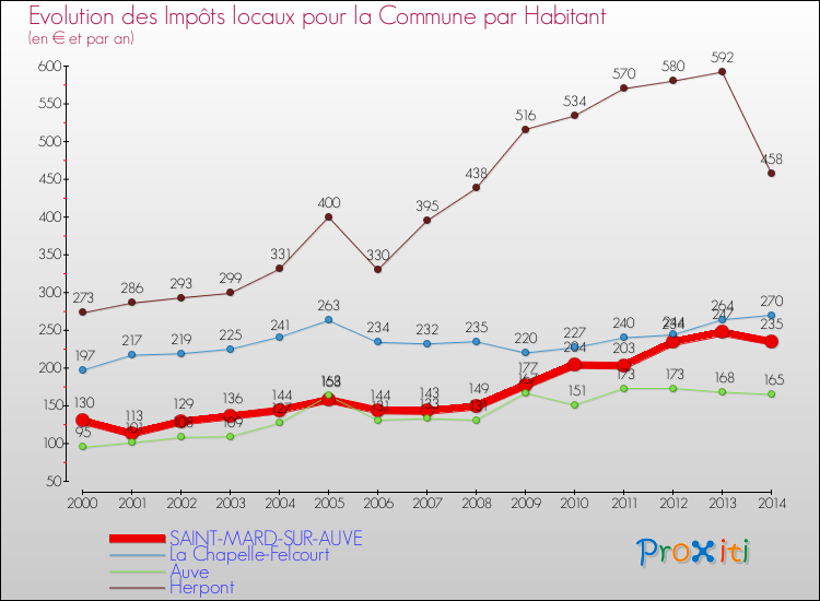 Evolution et montant des impôts locaux par Habitant pour SAINT-MARD-SUR-AUVE et les communes proches de 2000 à 2014 Comparaison des impôts locaux par habitant pour SAINT-MARD-SUR-AUVE et les communes voisines de 2000 à 2014
