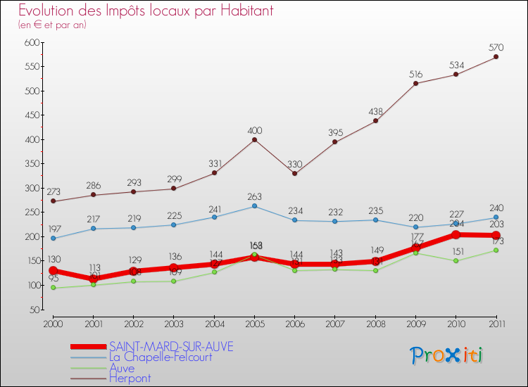 Evolution et montant des impôts locaux par Habitant pour SAINT-MARD-SUR-AUVE et les communes proches Comparaison des impôts locaux par habitant pour SAINT-MARD-SUR-AUVE et les communes voisines