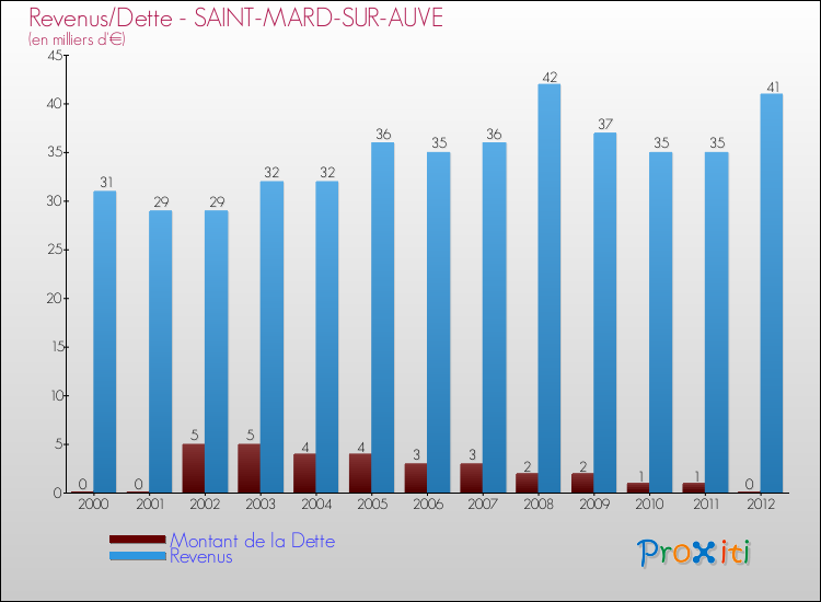 Evolution comparée de la dette et des revenus pour la commune de SAINT-MARD-SUR-AUVE de 2000 à 2012 Comparaison de la dette et des revenus pour SAINT-MARD-SUR-AUVE de 2000 à 2012