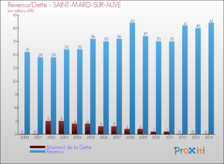 Evolution comparée de la dette et des revenus pour la commune de SAINT-MARD-SUR-AUVE de 2000 à 2014 Comparaison de la dette et des revenus pour SAINT-MARD-SUR-AUVE de 2000 à 2014