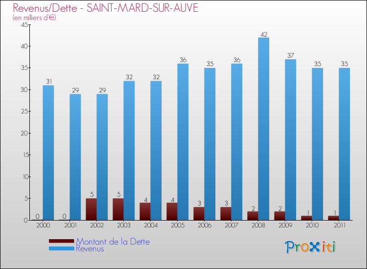 Evolution comparée de la dette et des revenus pour la commune de SAINT-MARD-SUR-AUVE de 2000 à 2011 Comparaison de la dette et des revenus pour SAINT-MARD-SUR-AUVE de 2000 à 2011