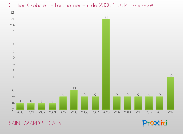 Evolution du montant de la Dotation Globale de Fonctionnement pour la commune de SAINT-MARD-SUR-AUVE de 2000 à 2014 Evolution du montant de la Dotation Globale de Fonctionnement pour SAINT-MARD-SUR-AUVE de 2000 à 2014