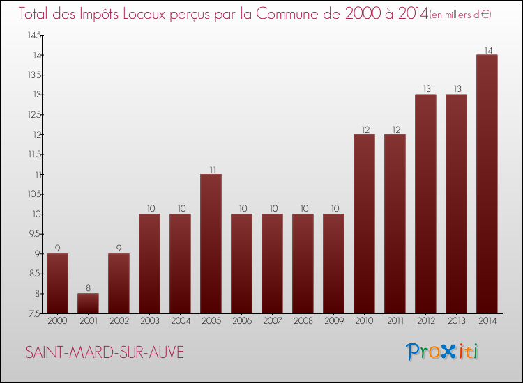 Evolution des Impôts Locaux pour la commune de SAINT-MARD-SUR-AUVE de 2000 à 2014 Evolution des Impôts Locaux pour SAINT-MARD-SUR-AUVE de 2000 à 2014