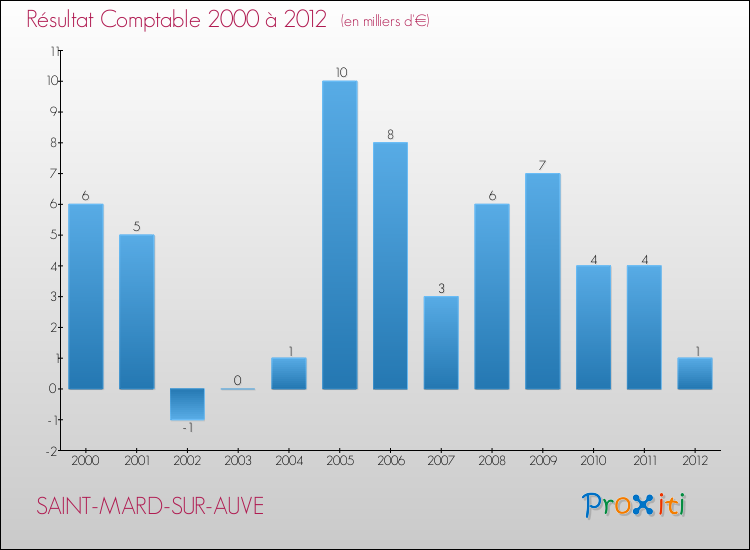 Evolution du résultat comptable pour la commune de SAINT-MARD-SUR-AUVE de 2000 à 2012 Evolution du résultat comptable pour SAINT-MARD-SUR-AUVE de 2000 à 2012