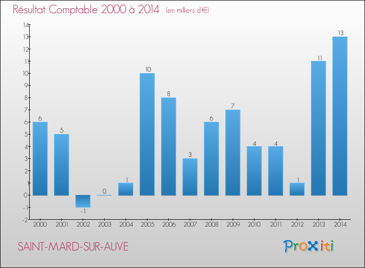 Evolution du résultat comptable pour la commune de SAINT-MARD-SUR-AUVE de 2000 à 2014 Evolution du résultat comptable pour SAINT-MARD-SUR-AUVE de 2000 à 2014