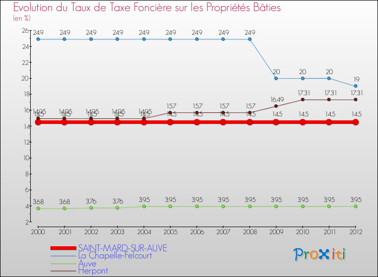 Evolution du taux de la taxe foncière sur le bati pour SAINT-MARD-SUR-AUVE et les communes proches de 2000 à 2012 Comparaison des taux de taxe foncière sur le bati pour SAINT-MARD-SUR-AUVE et les communes voisines de 2000 à 2012