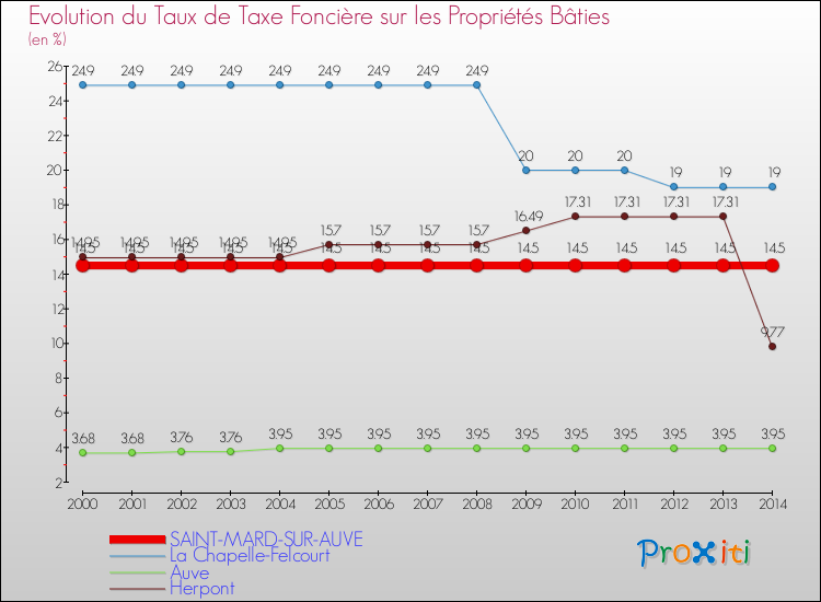 Evolution du taux de la taxe foncière sur le bati pour SAINT-MARD-SUR-AUVE et les communes proches de 2000 à 2014 Comparaison des taux de taxe foncière sur le bati pour SAINT-MARD-SUR-AUVE et les communes voisines de 2000 à 2014