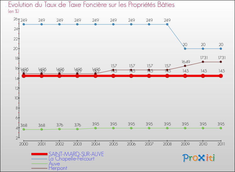Evolution du taux de la taxe foncière sur le bati pour SAINT-MARD-SUR-AUVE et les communes proches Comparaison des taux de taxe foncière sur le bati pour SAINT-MARD-SUR-AUVE et les communes voisines