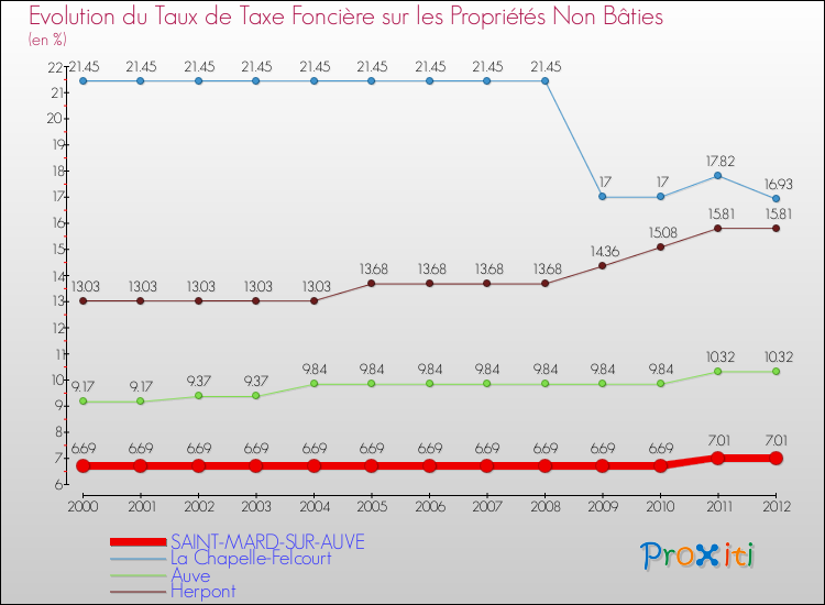 Evolution du taux de la taxe foncière sur les immeubles et terrains non batis pour SAINT-MARD-SUR-AUVE et les communes proches de 2000 à 2012 Comparaison des taux de la taxe foncière sur les immeubles et terrains non batis pour SAINT-MARD-SUR-AUVE et les communes voisines de 2000 à 2012