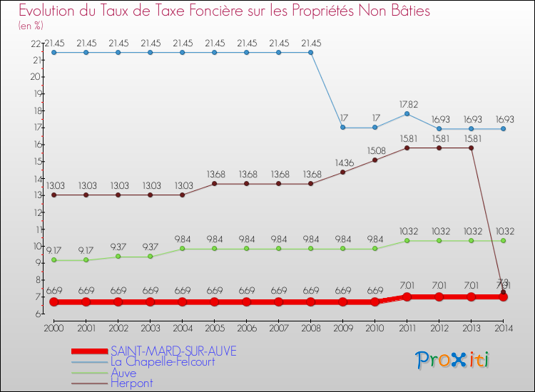 Evolution du taux de la taxe foncière sur les immeubles et terrains non batis pour SAINT-MARD-SUR-AUVE et les communes proches de 2000 à 2014 Comparaison des taux de la taxe foncière sur les immeubles et terrains non batis pour SAINT-MARD-SUR-AUVE et les communes voisines de 2000 à 2014