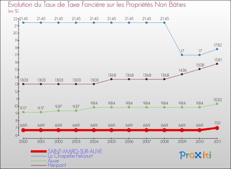 Evolution du taux de la taxe foncière sur les immeubles et terrains non batis pour SAINT-MARD-SUR-AUVE et les communes proches Comparaison des taux de la taxe foncière sur les immeubles et terrains non batis pour SAINT-MARD-SUR-AUVE et les communes voisines