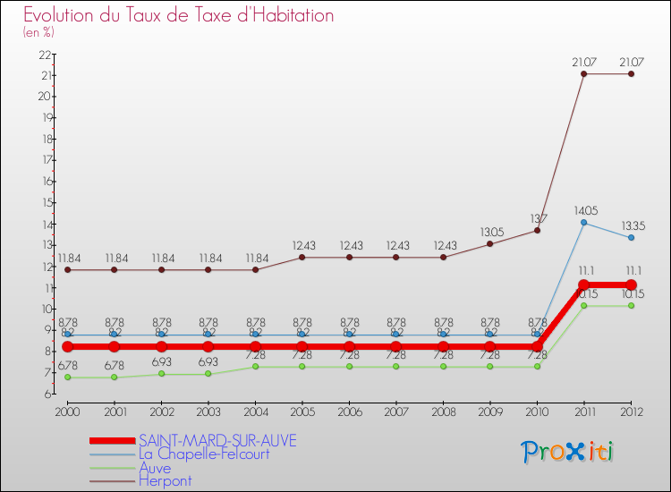 Evolution du taux de la taxe d'habitation pour SAINT-MARD-SUR-AUVE et les communes proches Comparaison des taux de la taxe d'habitation pour SAINT-MARD-SUR-AUVE et les communes voisines