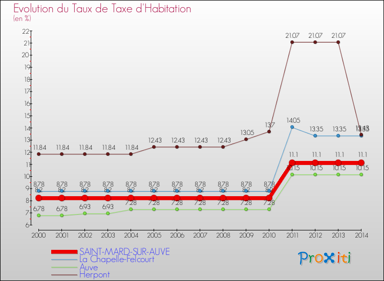 Evolution du taux de la taxe d'habitation pour SAINT-MARD-SUR-AUVE et les communes proches de 2000 à 2014 Comparaison des taux de la taxe d'habitation pour SAINT-MARD-SUR-AUVE et les communes voisines de 2000 à 2014