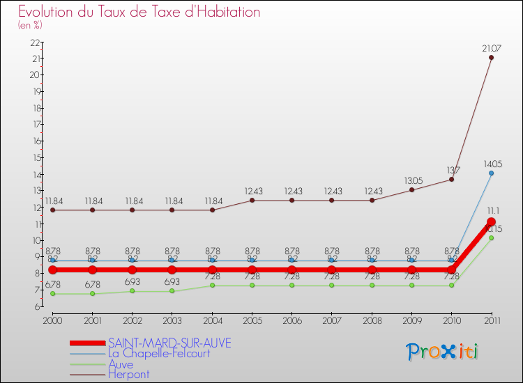 Evolution du taux de la taxe d'habitation pour SAINT-MARD-SUR-AUVE et les communes proches Comparaison des taux de la taxe d'habitation pour SAINT-MARD-SUR-AUVE et les communes voisines