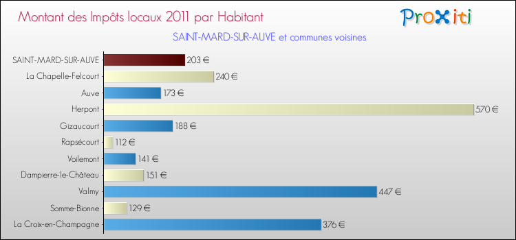 Montant des impôts locaux par Habitant pour SAINT-MARD-SUR-AUVE et les communes proches Comparaison des impôts locaux par habitant pour SAINT-MARD-SUR-AUVE et les communes voisines