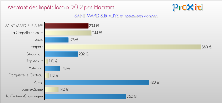 Montant des impôts locaux par Habitant pour SAINT-MARD-SUR-AUVE et les communes proches Comparaison des impôts locaux par habitant pour SAINT-MARD-SUR-AUVE et les communes voisines