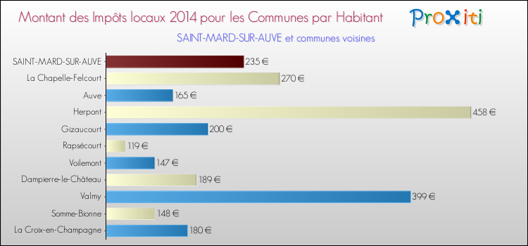 Montant des impôts locaux par Habitant pour SAINT-MARD-SUR-AUVE et les communes proches en 2014 Comparaison des impôts locaux par habitant pour SAINT-MARD-SUR-AUVE et les communes voisines en 2014