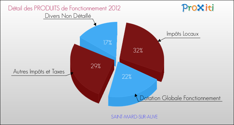 Décomposition du Budget de Fonctionnement 2012 de la commune de SAINT-MARD-SUR-AUVE Budget de Fonctionnement 2012 pour la commune de SAINT-MARD-SUR-AUVE