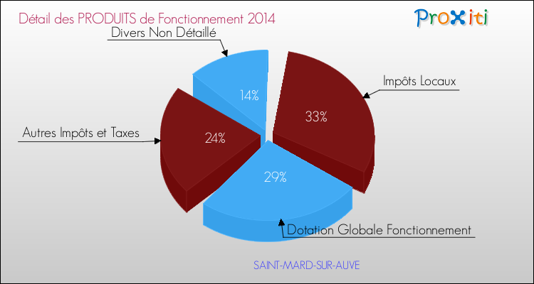 Décomposition du Budget de Fonctionnement 2014 de la commune de SAINT-MARD-SUR-AUVE Budget de Fonctionnement 2014 pour la commune de SAINT-MARD-SUR-AUVE