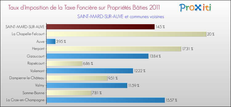 Taux d'imposition de la taxe foncière sur le bati 2011 pour SAINT-MARD-SUR-AUVE et les communes proches Comparaison des taux d'imposition de la taxe foncière sur le bati 2011 pour SAINT-MARD-SUR-AUVE et les communes voisines
