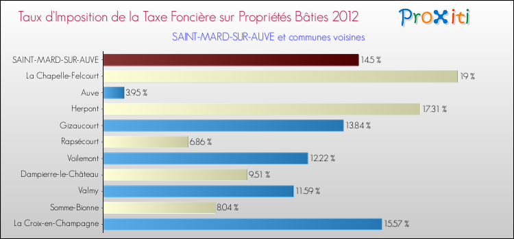 Taux d'imposition de la taxe foncière sur le bati 2012 pour SAINT-MARD-SUR-AUVE et les communes proches Comparaison des taux d'imposition de la taxe foncière sur le bati 2012 pour SAINT-MARD-SUR-AUVE et les communes voisines