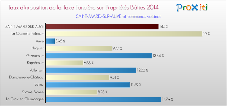 Taux d'imposition de la taxe foncière sur le bati 2014 pour SAINT-MARD-SUR-AUVE et les communes proches Comparaison des taux d'imposition de la taxe foncière sur le bati 2014 pour SAINT-MARD-SUR-AUVE et les communes voisines