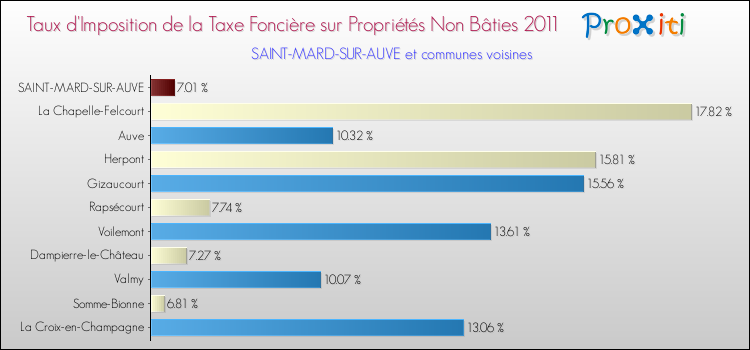 Taux d'imposition de la taxe foncière sur les immeubles et terrains non batis 2011 pour SAINT-MARD-SUR-AUVE et les communes proches Comparaison des taux d'imposition de la taxe foncière sur les immeubles et terrains non batis 2011 pour SAINT-MARD-SUR-AUVE et les communes voisines