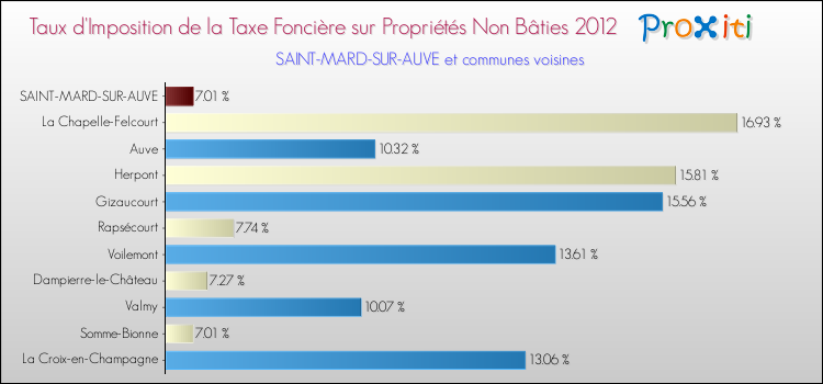 Taux d'imposition de la taxe foncière sur les immeubles et terrains non batis 2012 pour SAINT-MARD-SUR-AUVE et les communes proches Comparaison des taux d'imposition de la taxe foncière sur les immeubles et terrains non batis 2012 pour SAINT-MARD-SUR-AUVE et les communes voisines