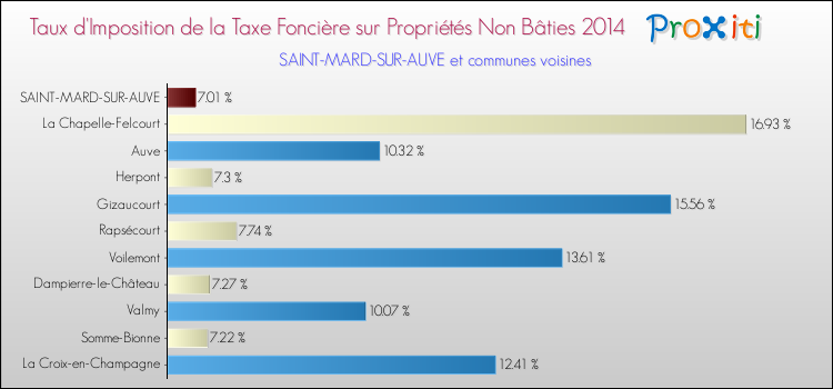 Taux d'imposition de la taxe foncière sur les immeubles et terrains non batis 2014 pour SAINT-MARD-SUR-AUVE et les communes proches Comparaison des taux d'imposition de la taxe foncière sur les immeubles et terrains non batis 2014 pour SAINT-MARD-SUR-AUVE et les communes voisines