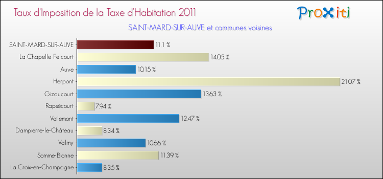 Taux d'imposition de la taxe d'habitation 2011 pour SAINT-MARD-SUR-AUVE et les communes proches Comparaison des taux d'imposition de la taxe d'habitation 2011 pour SAINT-MARD-SUR-AUVE et les communes voisines