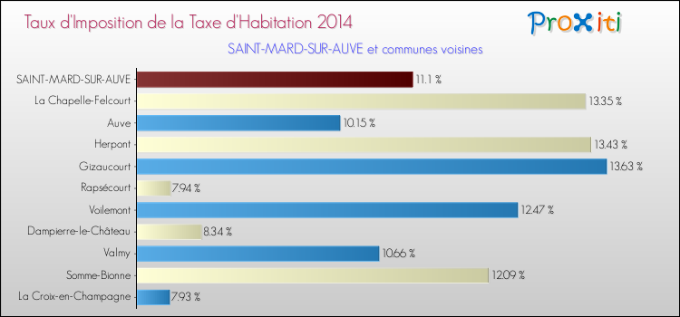 Taux d'imposition de la taxe d'habitation 2014 pour SAINT-MARD-SUR-AUVE et les communes proches Comparaison des taux d'imposition de la taxe d'habitation 2014 pour SAINT-MARD-SUR-AUVE et les communes voisines