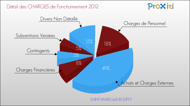 Décomposition des Charges de Fonctionnement 2012 de la commune de SAINT-MARD-LèS-ROUFFY Charges de Fonctionnement 2012 pour la commune de SAINT-MARD-LèS-ROUFFY