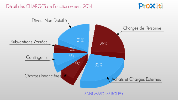 Décomposition des Charges de Fonctionnement 2014 de la commune de SAINT-MARD-LèS-ROUFFY Charges de Fonctionnement 2014 pour la commune de SAINT-MARD-LèS-ROUFFY