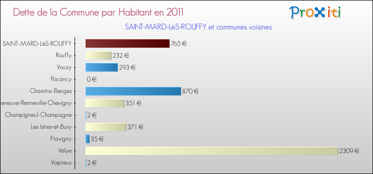 Dette par habitant de la commune en 2011 pour SAINT-MARD-LèS-ROUFFY et les communes proches Comparaison de la dette par habitant de la commune en 2011 pour SAINT-MARD-LèS-ROUFFY et les communes voisines