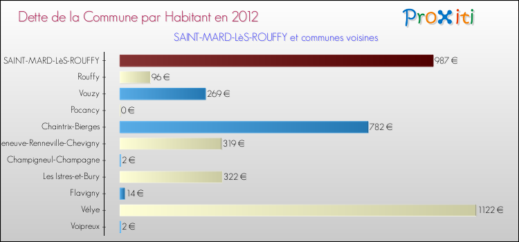 Dette par habitant de la commune en 2012 pour SAINT-MARD-LèS-ROUFFY et les communes proches Comparaison de la dette par habitant de la commune en 2012 pour SAINT-MARD-LèS-ROUFFY et les communes voisines
