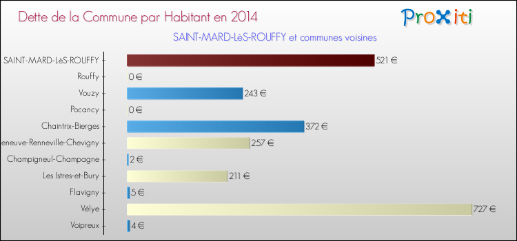 Dette par habitant de la commune en 2014 pour SAINT-MARD-LèS-ROUFFY et les communes proches Comparaison de la dette par habitant de la commune en 2014 pour SAINT-MARD-LèS-ROUFFY et les communes voisines