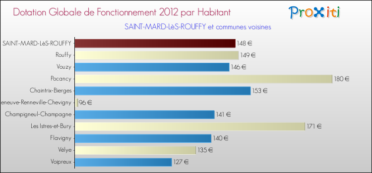 Montant des dotations globales de fonctionnement DGF par Habitant pour SAINT-MARD-LèS-ROUFFY et les communes proches Comparaison des des dotations globales de fonctionnement DGF par habitant pour SAINT-MARD-LèS-ROUFFY et les communes voisines