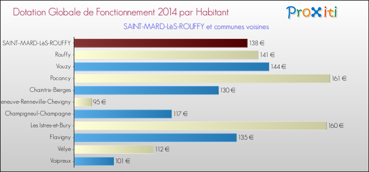 Montant des dotations globales de fonctionnement DGF par Habitant pour SAINT-MARD-LèS-ROUFFY et les communes proches en 2014. Comparaison des des dotations globales de fonctionnement DGF par habitant pour SAINT-MARD-LèS-ROUFFY et les communes voisines en 2014.