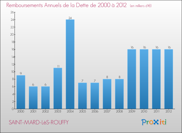 Evolution de l'annuité de la dette pour la commune de SAINT-MARD-LèS-ROUFFY de 2000 à 2012 Annuités de la dette pour SAINT-MARD-LèS-ROUFFY de 2000 à 2012