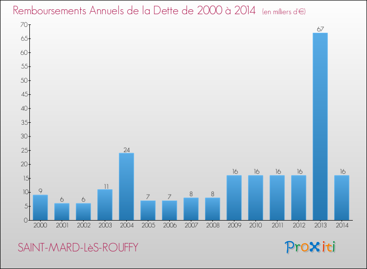 Evolution de l'annuité de la dette pour la commune de SAINT-MARD-LèS-ROUFFY de 2000 à 2014 Annuités de la dette pour SAINT-MARD-LèS-ROUFFY de 2000 à 2014