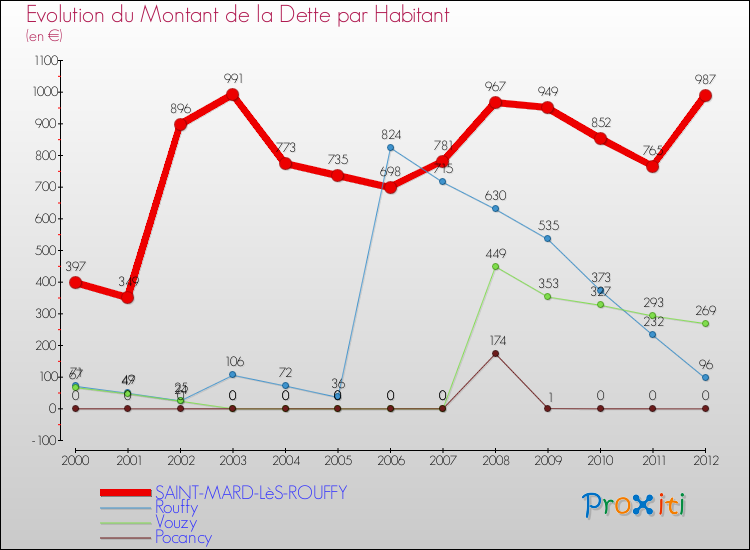 Evolution de la dette par habitant pour la commune de SAINT-MARD-LèS-ROUFFY et les communes proches de 2000 à 2012 Comparaison de la dette par habitant pour SAINT-MARD-LèS-ROUFFY et les communes voisines de 2000 à 2012