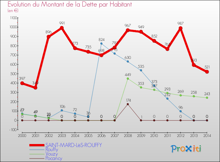 Evolution de la dette par habitant pour la commune de SAINT-MARD-LèS-ROUFFY et les communes proches de 2000 à 2014 Comparaison de la dette par habitant pour SAINT-MARD-LèS-ROUFFY et les communes voisines de 2000 à 2014