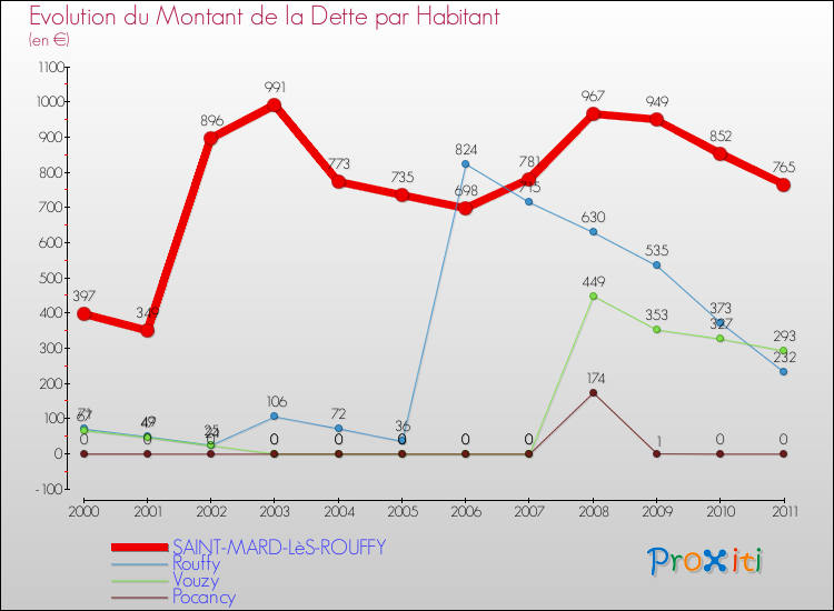 Evolution de la dette par habitant pour la commune de SAINT-MARD-LèS-ROUFFY et les communes proches Comparaison de la dette par habitant pour SAINT-MARD-LèS-ROUFFY et les communes voisines
