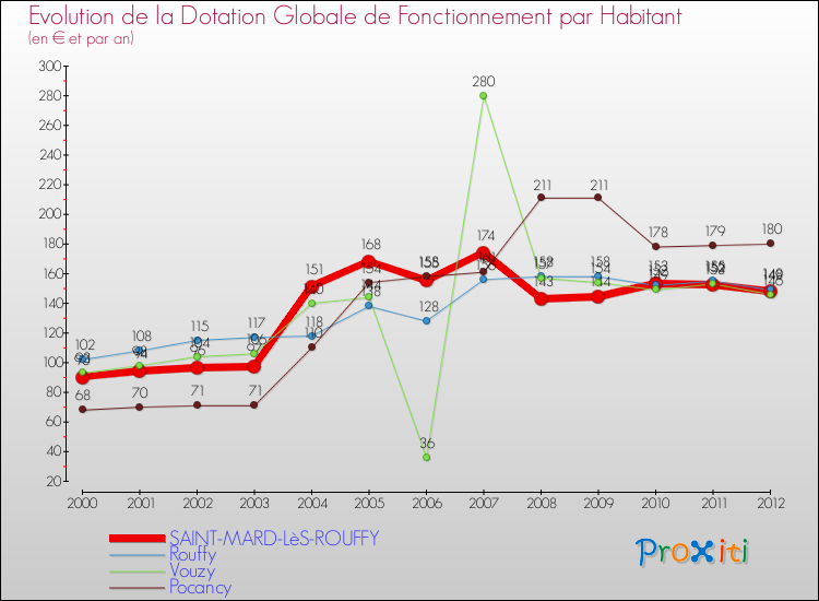 Evolution et montant de la dotation globale de fonctionnement par Habitant pour SAINT-MARD-LèS-ROUFFY et les communes proches Comparaison des dotations globales de fonctionnement par habitant pour SAINT-MARD-LèS-ROUFFY et les communes voisines