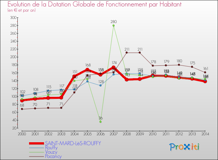 Evolution et montant de la dotation globale de fonctionnement par Habitant pour SAINT-MARD-LèS-ROUFFY et les communes proches de 2000 à 2014. Comparaison des dotations globales de fonctionnement par habitant pour SAINT-MARD-LèS-ROUFFY et les communes voisines de 2000 à 2014.