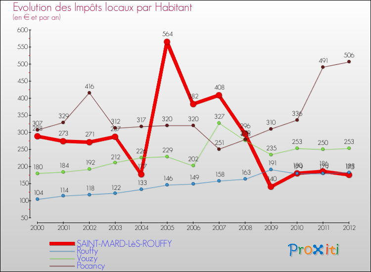 Evolution et montant des impôts locaux par Habitant pour SAINT-MARD-LèS-ROUFFY et les communes proches Comparaison des impôts locaux par habitant pour SAINT-MARD-LèS-ROUFFY et les communes voisines