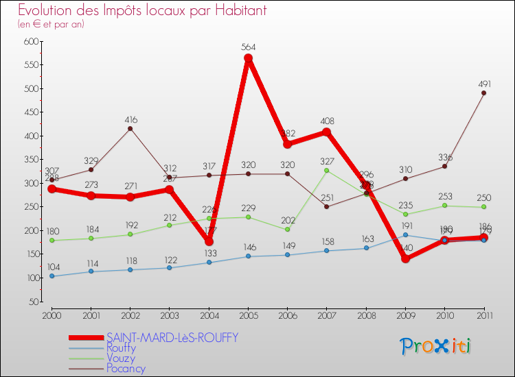 Evolution et montant des impôts locaux par Habitant pour SAINT-MARD-LèS-ROUFFY et les communes proches Comparaison des impôts locaux par habitant pour SAINT-MARD-LèS-ROUFFY et les communes voisines